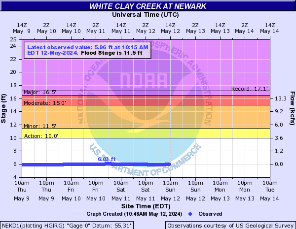 White Clay Creek at Newark