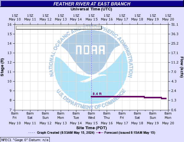 Feather River at East Branch