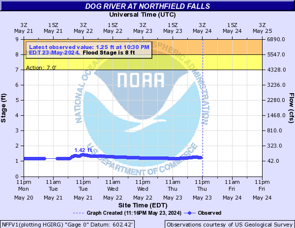 Dog River at Northfield Falls