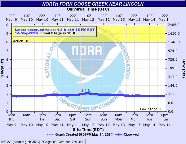 North Fork Goose Creek near Lincoln