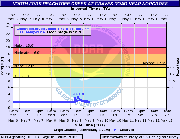 North Fork Peachtree Creek at Graves Road near Norcross