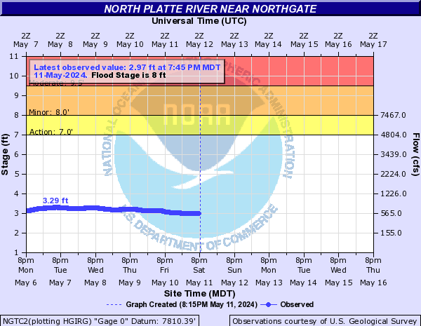 North Platte River near Northgate