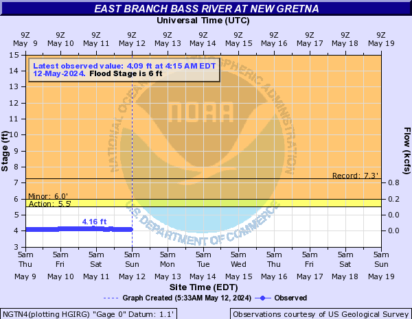 East Branch Bass River at New Gretna