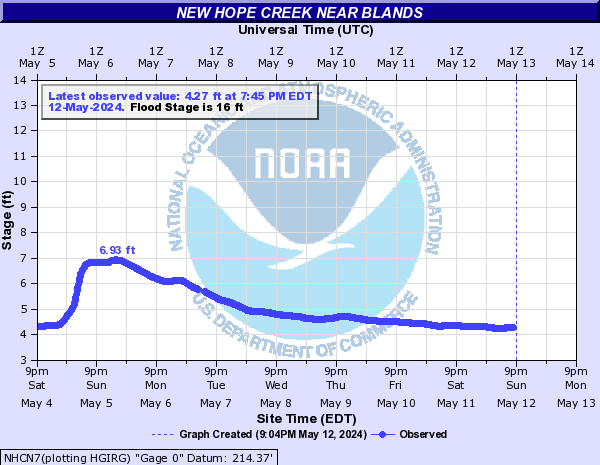 New Hope Creek near Blands