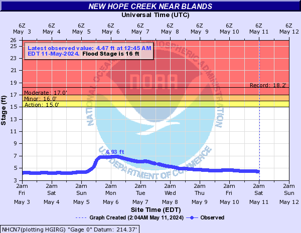 New Hope Creek near Blands