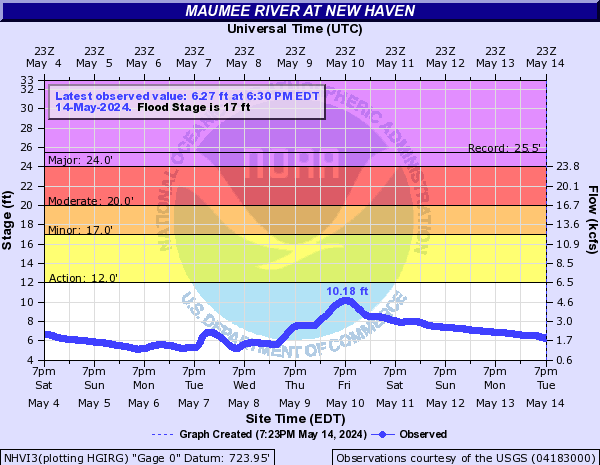 Maumee River at New Haven