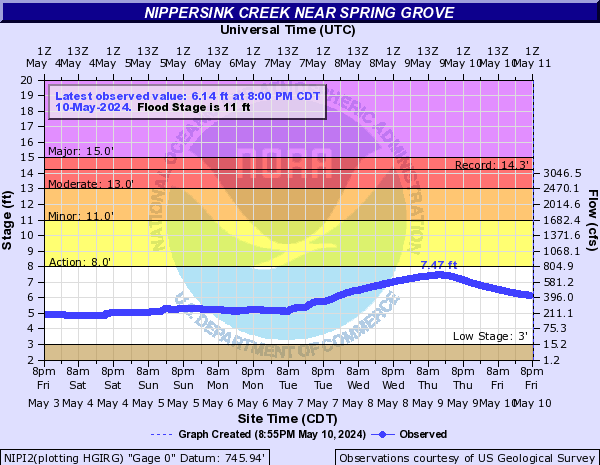 Nippersink Creek near Spring Grove