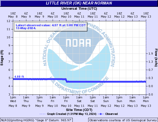 Little River (OK) near Norman