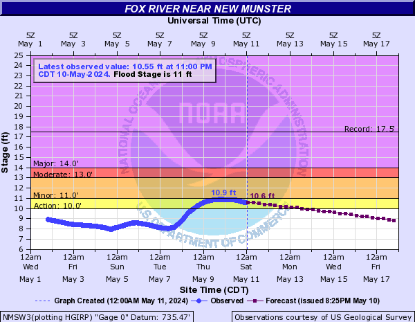 Fox River near New Munster