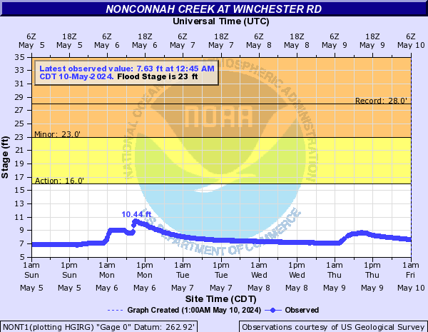 Nonconnah Creek at Winchester Rd