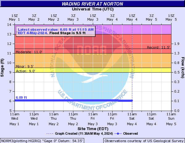 Wading River at Norton Current Flood Stage