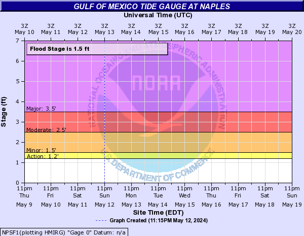 Gulf of Mexico Tide Gauge at Naples