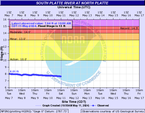 South Platte River at North Platte