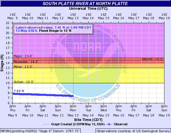 South Platte River at North Platte