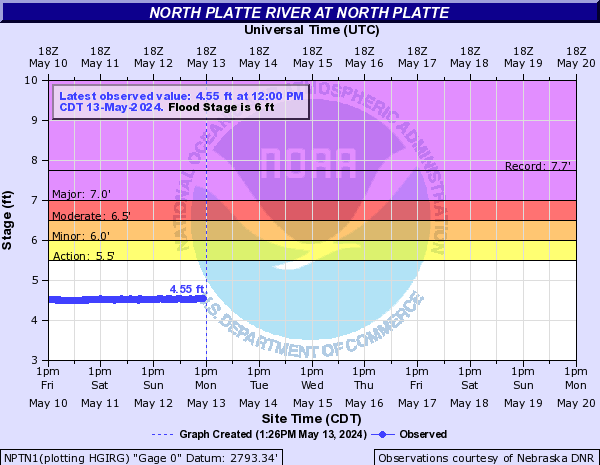 North Platte River at North Platte