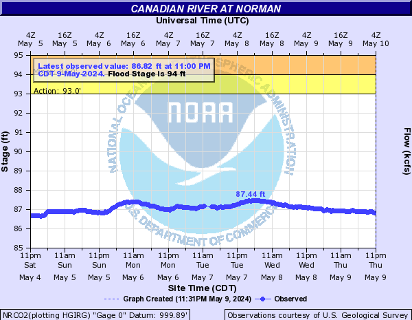 Canadian River at Norman