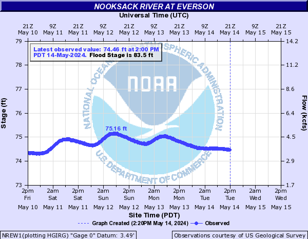 Nooksack River at Everson