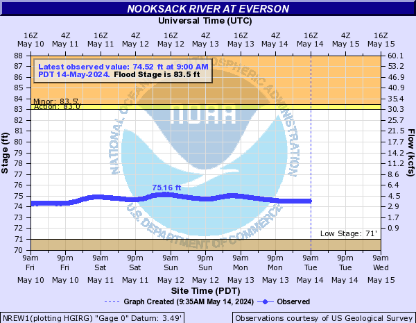 Nooksack River at Everson