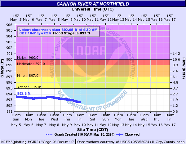 Cannon River at Northfield