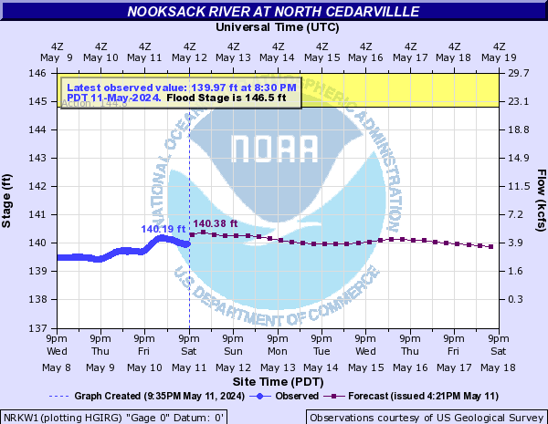 Nooksack River at North Cedarvillle