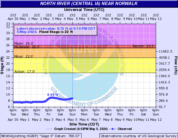 Water-data graph for North River near Norwalk