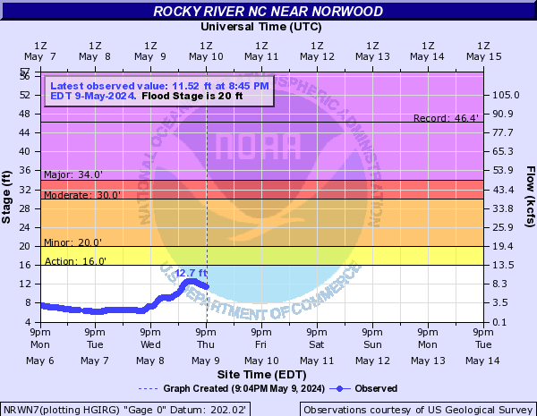 Rocky River NC near Norwood