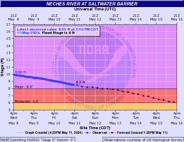 Neches River at Saltwater Barrier