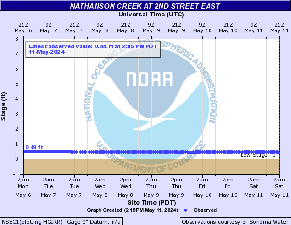 Nathanson Creek at 2nd Street East