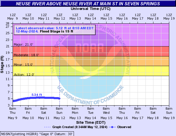 Neuse River above Neuse River at Main St in Seven Springs