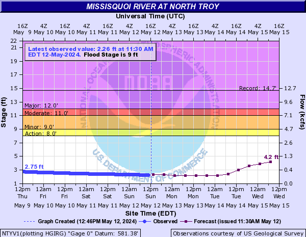 Missisquoi River at North Troy