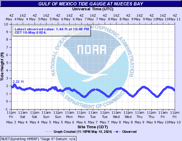 Gulf of Mexico Tide Gauge at Nueces Bay