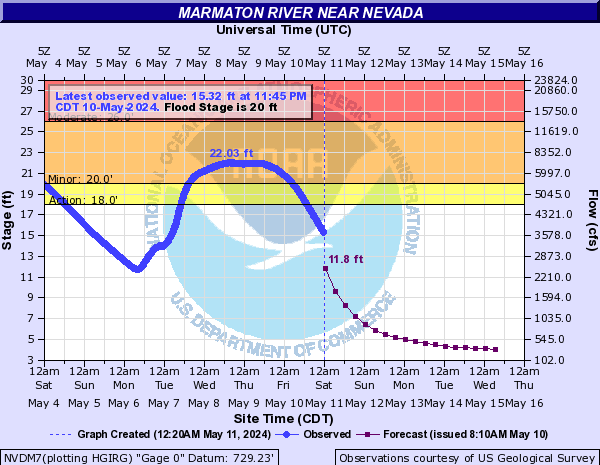 Marmaton River near Nevada