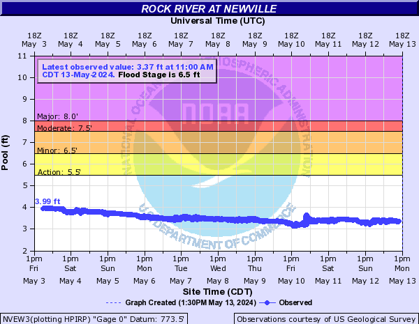 Rock River at Newville