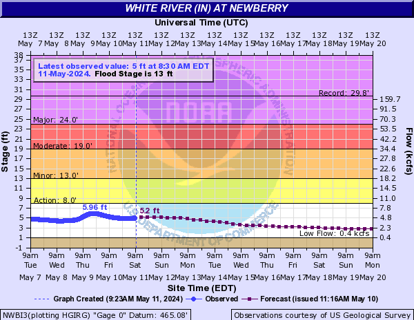 White River (IN) at Newberry