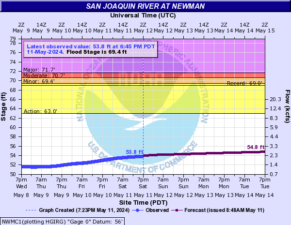 San Joaquin River at Newman