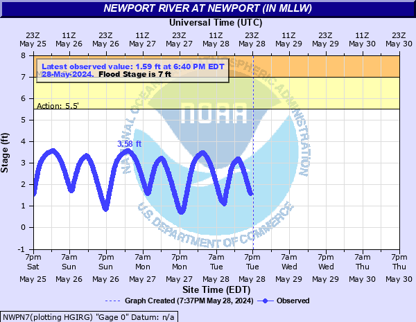 Newport River at Newport (in MLLW)
