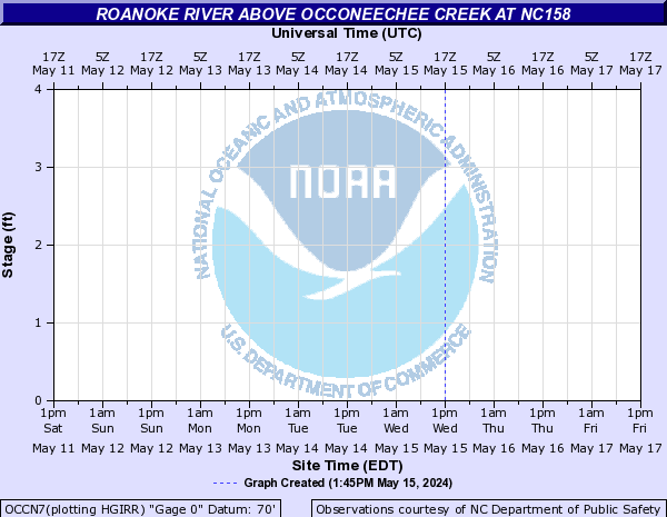 Roanoke River above Occoneechee Creek at NC158