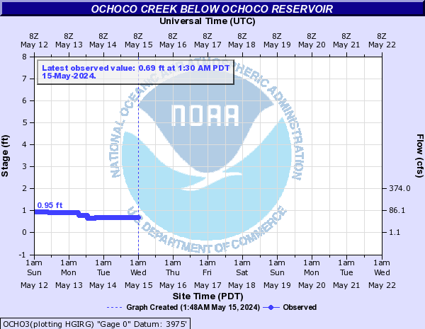 Ochoco Creek below Ochoco Reservoir