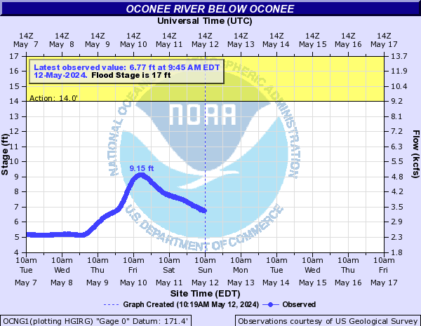 Oconee River below Oconee