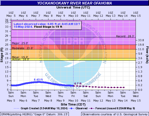 Yockanookany River near Ofahoma