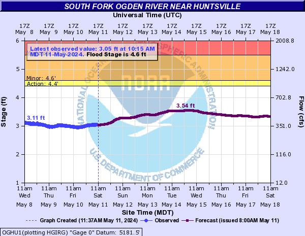 South Fork Ogden River near Huntsville