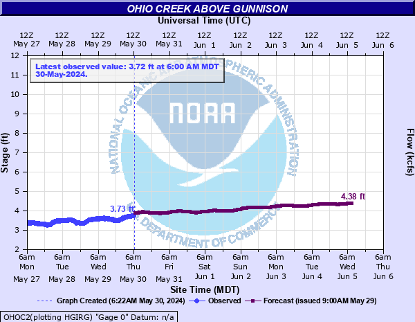 Ohio Creek at Ohio Creek above Gunnison