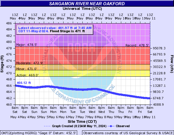 Sangamon River near Oakford