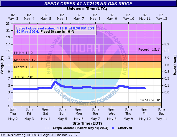 Reedy Creek at NC2128 Nr Oak Ridge