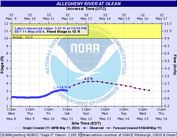Allegheny River at Olean