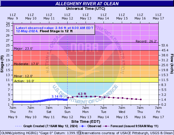 Allegheny River at Olean