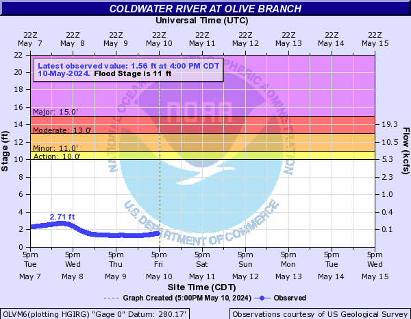 Coldwater River at Olive Branch
