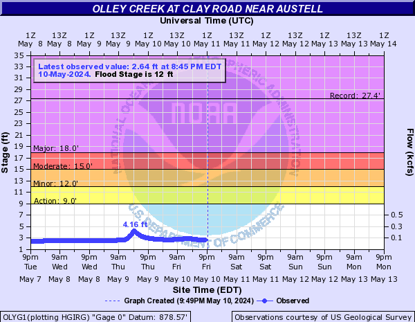 Olley Creek at Clay Road near Austell