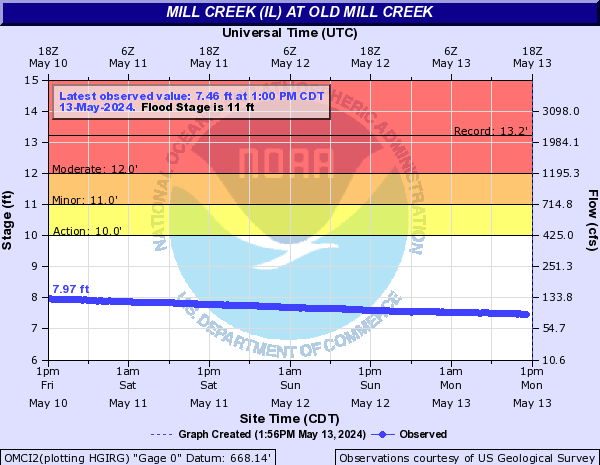 Mill Creek (IL) at Old Mill Creek