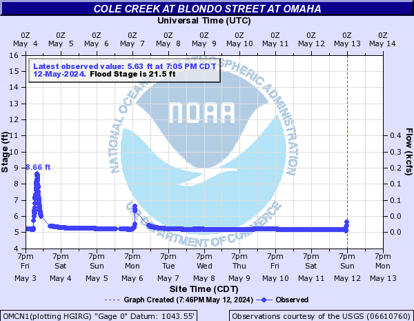 Cole Creek at Blondo Street at Omaha
